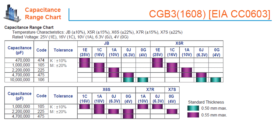 TDK-CBG多层陶瓷片式贴片电容代码说明