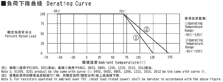 常规厚膜贴片电阻代码说明